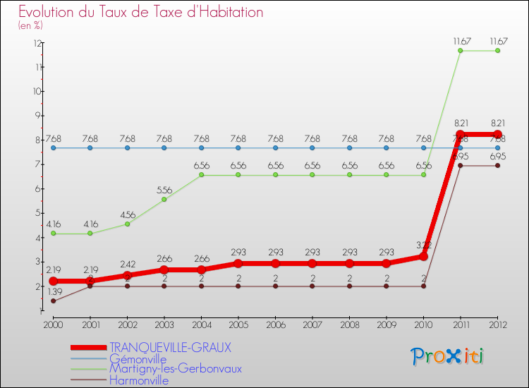 Evolution du taux de la taxe d'habitation pour TRANQUEVILLE-GRAUX et les communes proches Comparaison des taux de la taxe d'habitation pour TRANQUEVILLE-GRAUX et les communes voisines