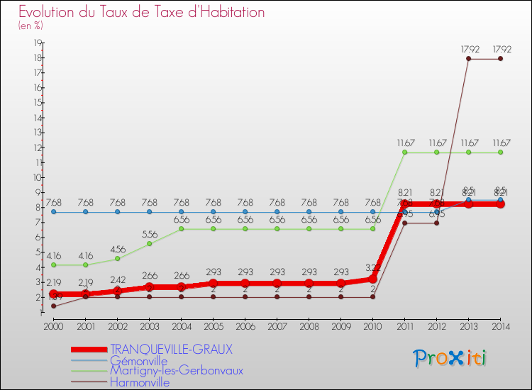 Evolution du taux de la taxe d'habitation pour TRANQUEVILLE-GRAUX et les communes proches de 2000 à 2014 Comparaison des taux de la taxe d'habitation pour TRANQUEVILLE-GRAUX et les communes voisines de 2000 à 2014