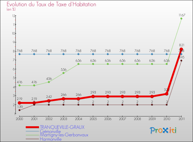 Evolution du taux de la taxe d'habitation pour TRANQUEVILLE-GRAUX et les communes proches Comparaison des taux de la taxe d'habitation pour TRANQUEVILLE-GRAUX et les communes voisines