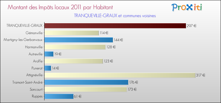 Montant des impôts locaux par Habitant pour TRANQUEVILLE-GRAUX et les communes proches Comparaison des impôts locaux par habitant pour TRANQUEVILLE-GRAUX et les communes voisines