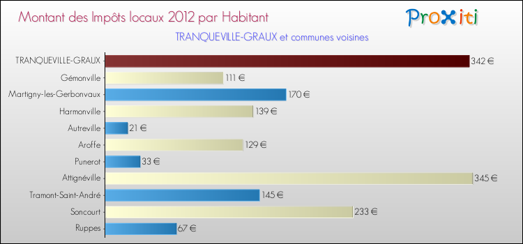 Montant des impôts locaux par Habitant pour TRANQUEVILLE-GRAUX et les communes proches Comparaison des impôts locaux par habitant pour TRANQUEVILLE-GRAUX et les communes voisines
