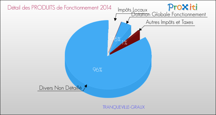 Décomposition du Budget de Fonctionnement 2014 de la commune de TRANQUEVILLE-GRAUX Budget de Fonctionnement 2014 pour la commune de TRANQUEVILLE-GRAUX