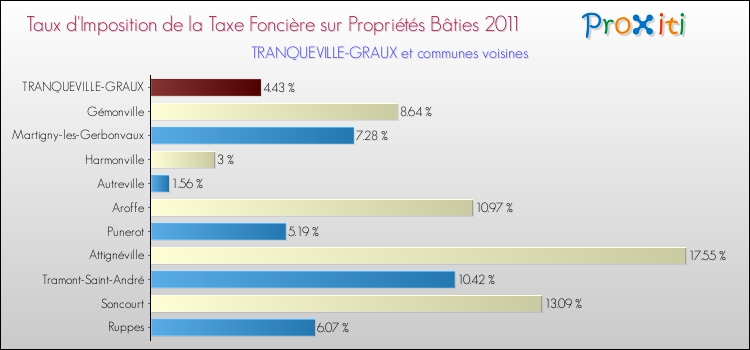 Taux d'imposition de la taxe foncière sur le bati 2011 pour TRANQUEVILLE-GRAUX et les communes proches Comparaison des taux d'imposition de la taxe foncière sur le bati 2011 pour TRANQUEVILLE-GRAUX et les communes voisines