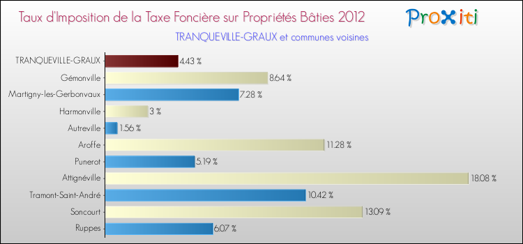 Taux d'imposition de la taxe foncière sur le bati 2012 pour TRANQUEVILLE-GRAUX et les communes proches Comparaison des taux d'imposition de la taxe foncière sur le bati 2012 pour TRANQUEVILLE-GRAUX et les communes voisines