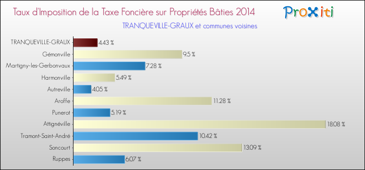 Taux d'imposition de la taxe foncière sur le bati 2014 pour TRANQUEVILLE-GRAUX et les communes proches Comparaison des taux d'imposition de la taxe foncière sur le bati 2014 pour TRANQUEVILLE-GRAUX et les communes voisines