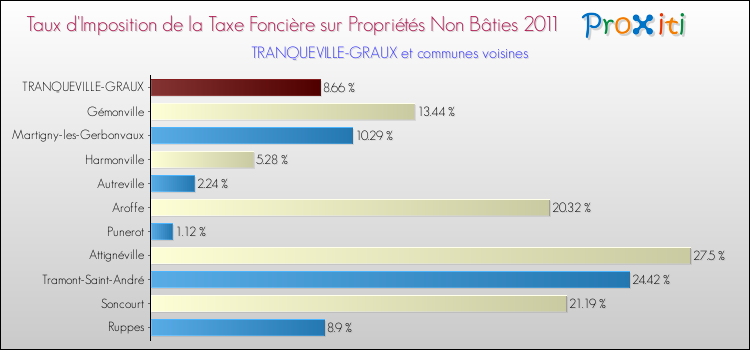 Taux d'imposition de la taxe foncière sur les immeubles et terrains non batis 2011 pour TRANQUEVILLE-GRAUX et les communes proches Comparaison des taux d'imposition de la taxe foncière sur les immeubles et terrains non batis 2011 pour TRANQUEVILLE-GRAUX et les communes voisines