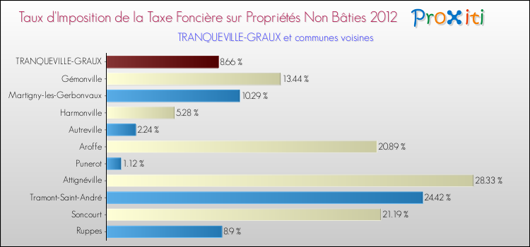 Taux d'imposition de la taxe foncière sur les immeubles et terrains non batis 2012 pour TRANQUEVILLE-GRAUX et les communes proches Comparaison des taux d'imposition de la taxe foncière sur les immeubles et terrains non batis 2012 pour TRANQUEVILLE-GRAUX et les communes voisines