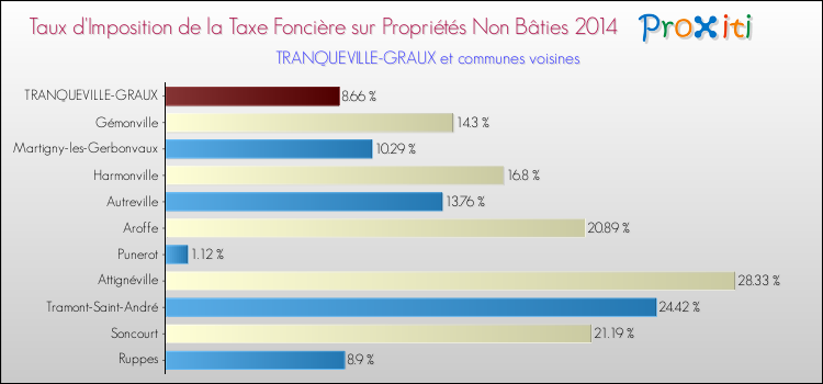 Taux d'imposition de la taxe foncière sur les immeubles et terrains non batis 2014 pour TRANQUEVILLE-GRAUX et les communes proches Comparaison des taux d'imposition de la taxe foncière sur les immeubles et terrains non batis 2014 pour TRANQUEVILLE-GRAUX et les communes voisines