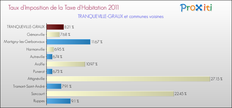 Taux d'imposition de la taxe d'habitation 2011 pour TRANQUEVILLE-GRAUX et les communes proches Comparaison des taux d'imposition de la taxe d'habitation 2011 pour TRANQUEVILLE-GRAUX et les communes voisines