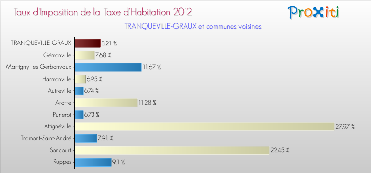 Taux d'imposition de la taxe d'habitation 2012 pour TRANQUEVILLE-GRAUX et les communes proches Comparaison des taux d'imposition de la taxe d'habitation 2012 pour TRANQUEVILLE-GRAUX et les communes voisines