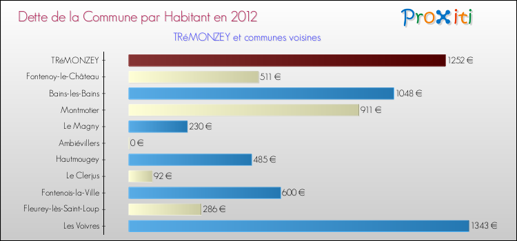 Dette par habitant de la commune en 2012 pour TRéMONZEY et les communes proches Comparaison de la dette par habitant de la commune en 2012 pour TRéMONZEY et les communes voisines