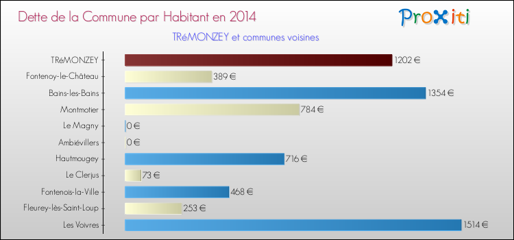 Dette par habitant de la commune en 2014 pour TRéMONZEY et les communes proches Comparaison de la dette par habitant de la commune en 2014 pour TRéMONZEY et les communes voisines