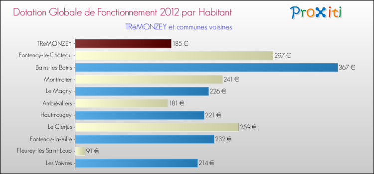 Montant des dotations globales de fonctionnement DGF par Habitant pour TRéMONZEY et les communes proches Comparaison des des dotations globales de fonctionnement DGF par habitant pour TRéMONZEY et les communes voisines