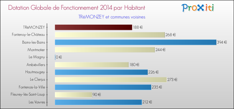 Montant des dotations globales de fonctionnement DGF par Habitant pour TRéMONZEY et les communes proches en 2014. Comparaison des des dotations globales de fonctionnement DGF par habitant pour TRéMONZEY et les communes voisines en 2014.