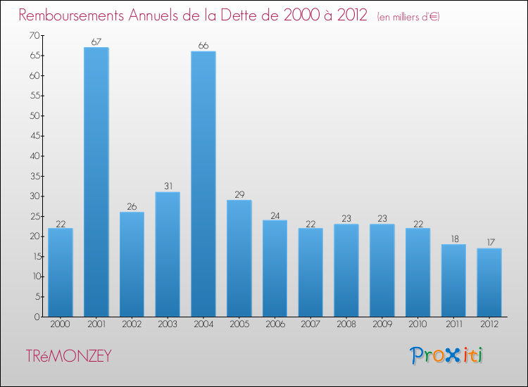 Evolution de l'annuité de la dette pour la commune de TRéMONZEY de 2000 à 2012 Annuités de la dette pour TRéMONZEY de 2000 à 2012