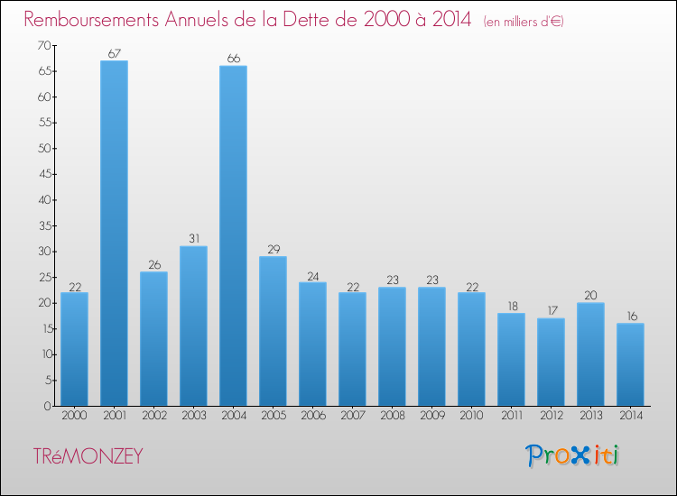 Evolution de l'annuité de la dette pour la commune de TRéMONZEY de 2000 à 2014 Annuités de la dette pour TRéMONZEY de 2000 à 2014