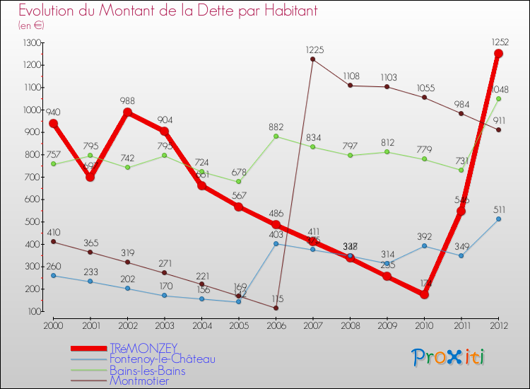 Evolution de la dette par habitant pour la commune de TRéMONZEY et les communes proches de 2000 à 2012 Comparaison de la dette par habitant pour TRéMONZEY et les communes voisines de 2000 à 2012
