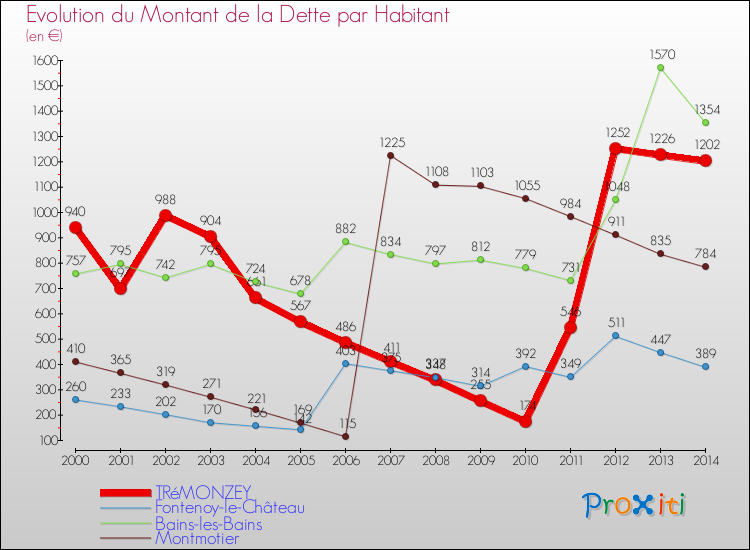 Evolution de la dette par habitant pour la commune de TRéMONZEY et les communes proches de 2000 à 2014 Comparaison de la dette par habitant pour TRéMONZEY et les communes voisines de 2000 à 2014