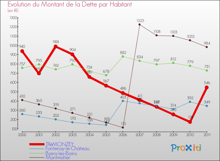 Evolution de la dette par habitant pour la commune de TRéMONZEY et les communes proches Comparaison de la dette par habitant pour TRéMONZEY et les communes voisines