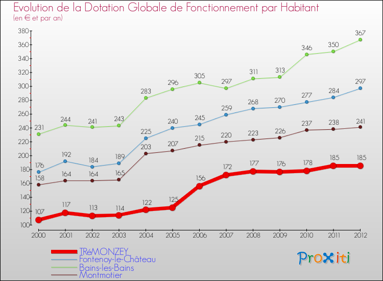 Evolution et montant de la dotation globale de fonctionnement par Habitant pour TRéMONZEY et les communes proches Comparaison des dotations globales de fonctionnement par habitant pour TRéMONZEY et les communes voisines