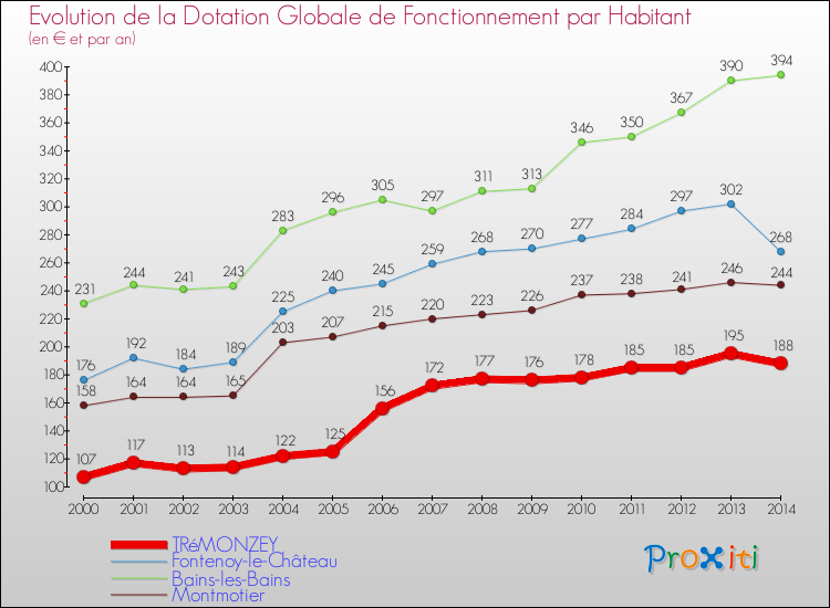 Evolution et montant de la dotation globale de fonctionnement par Habitant pour TRéMONZEY et les communes proches de 2000 à 2014. Comparaison des dotations globales de fonctionnement par habitant pour TRéMONZEY et les communes voisines de 2000 à 2014.