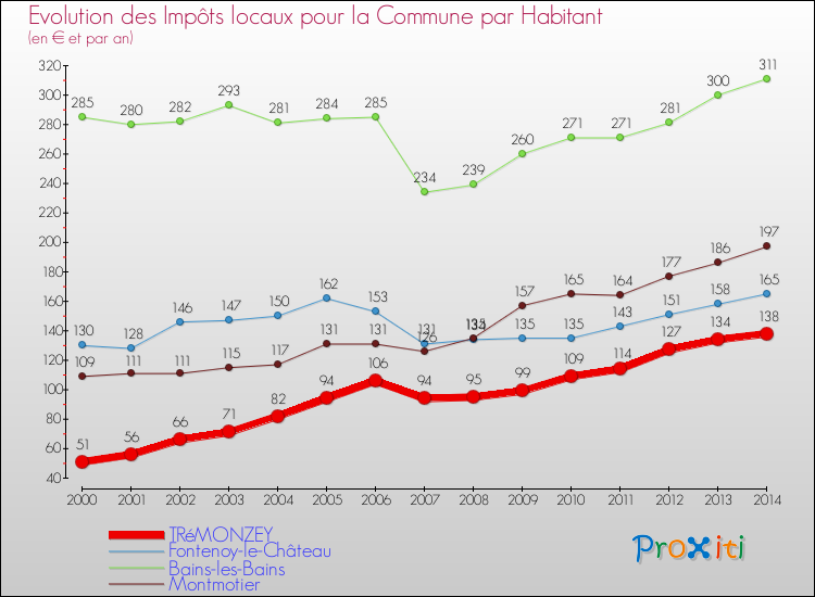 Evolution et montant des impôts locaux par Habitant pour TRéMONZEY et les communes proches de 2000 à 2014 Comparaison des impôts locaux par habitant pour TRéMONZEY et les communes voisines de 2000 à 2014