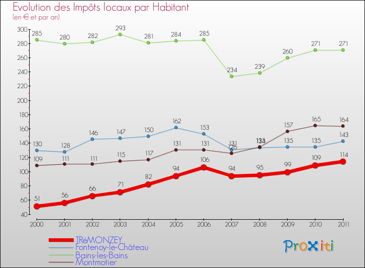 Evolution et montant des impôts locaux par Habitant pour TRéMONZEY et les communes proches Comparaison des impôts locaux par habitant pour TRéMONZEY et les communes voisines