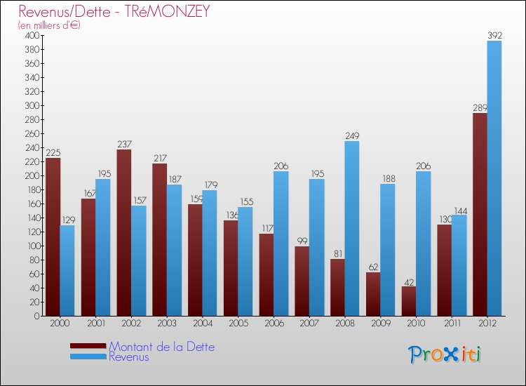Evolution comparée de la dette et des revenus pour la commune de TRéMONZEY de 2000 à 2012 Comparaison de la dette et des revenus pour TRéMONZEY de 2000 à 2012