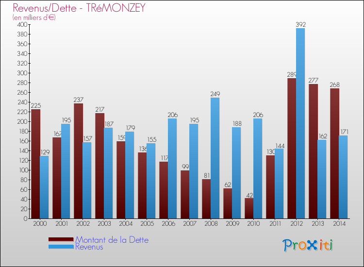 Evolution comparée de la dette et des revenus pour la commune de TRéMONZEY de 2000 à 2014 Comparaison de la dette et des revenus pour TRéMONZEY de 2000 à 2014
