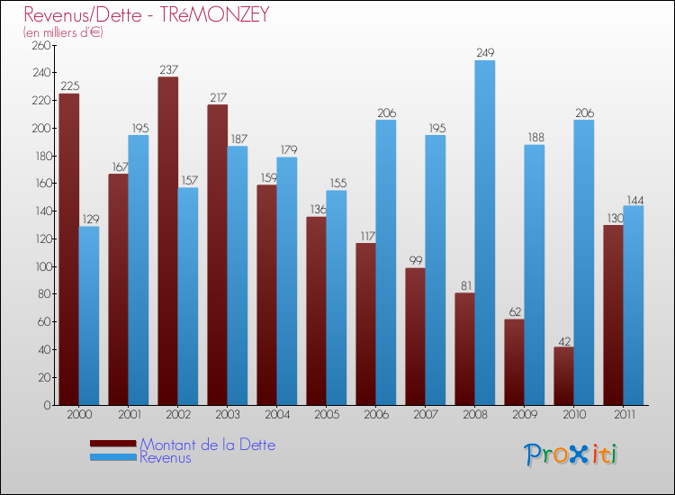 Evolution comparée de la dette et des revenus pour la commune de TRéMONZEY de 2000 à 2011 Comparaison de la dette et des revenus pour TRéMONZEY de 2000 à 2011