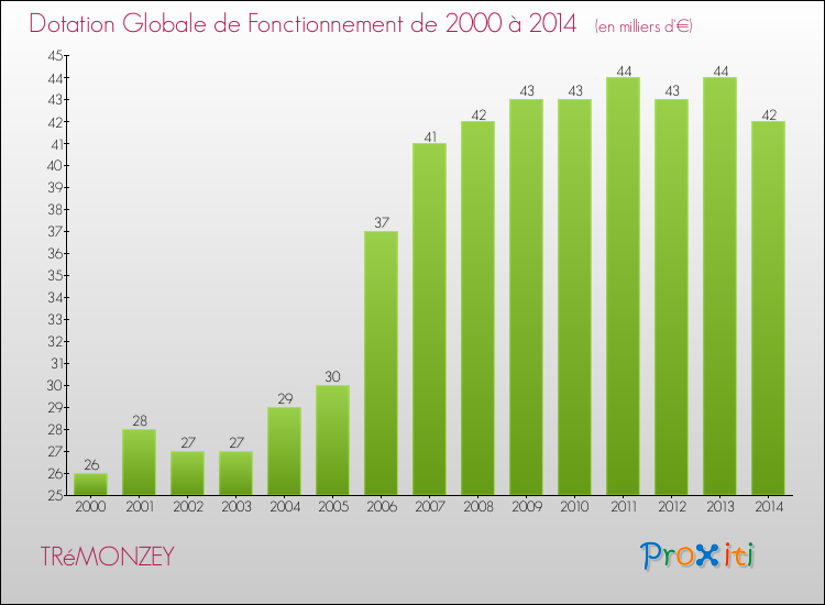 Evolution du montant de la Dotation Globale de Fonctionnement pour la commune de TRéMONZEY de 2000 à 2014 Evolution du montant de la Dotation Globale de Fonctionnement pour TRéMONZEY de 2000 à 2014