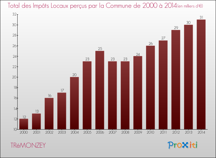 Evolution des Impôts Locaux pour la commune de TRéMONZEY de 2000 à 2014 Evolution des Impôts Locaux pour TRéMONZEY de 2000 à 2014