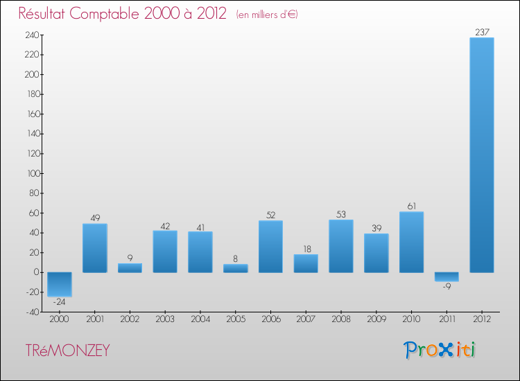 Evolution du résultat comptable pour la commune de TRéMONZEY de 2000 à 2012 Evolution du résultat comptable pour TRéMONZEY de 2000 à 2012