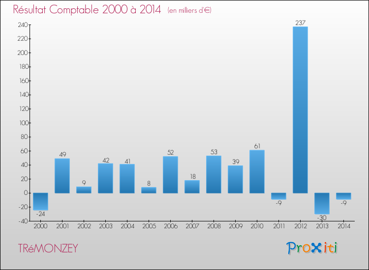 Evolution du résultat comptable pour la commune de TRéMONZEY de 2000 à 2014 Evolution du résultat comptable pour TRéMONZEY de 2000 à 2014