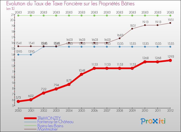 Evolution du taux de la taxe foncière sur le bati pour TRéMONZEY et les communes proches de 2000 à 2012 Comparaison des taux de taxe foncière sur le bati pour TRéMONZEY et les communes voisines de 2000 à 2012
