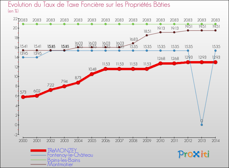 Evolution du taux de la taxe foncière sur le bati pour TRéMONZEY et les communes proches de 2000 à 2014 Comparaison des taux de taxe foncière sur le bati pour TRéMONZEY et les communes voisines de 2000 à 2014