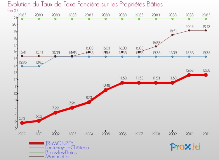 Evolution du taux de la taxe foncière sur le bati pour TRéMONZEY et les communes proches Comparaison des taux de taxe foncière sur le bati pour TRéMONZEY et les communes voisines