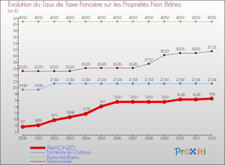 Evolution du taux de la taxe foncière sur les immeubles et terrains non batis pour TRéMONZEY et les communes proches de 2000 à 2012 Comparaison des taux de la taxe foncière sur les immeubles et terrains non batis pour TRéMONZEY et les communes voisines de 2000 à 2012