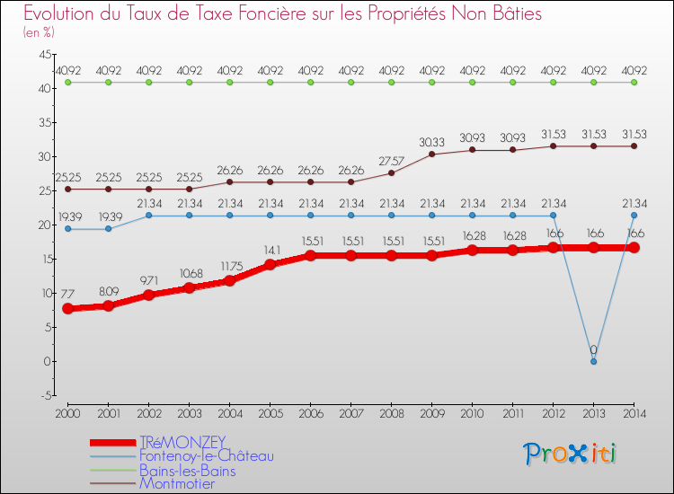 Evolution du taux de la taxe foncière sur les immeubles et terrains non batis pour TRéMONZEY et les communes proches de 2000 à 2014 Comparaison des taux de la taxe foncière sur les immeubles et terrains non batis pour TRéMONZEY et les communes voisines de 2000 à 2014
