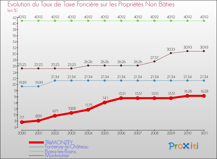 Evolution du taux de la taxe foncière sur les immeubles et terrains non batis pour TRéMONZEY et les communes proches Comparaison des taux de la taxe foncière sur les immeubles et terrains non batis pour TRéMONZEY et les communes voisines