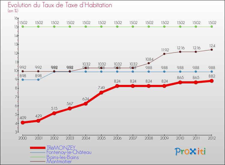 Evolution du taux de la taxe d'habitation pour TRéMONZEY et les communes proches Comparaison des taux de la taxe d'habitation pour TRéMONZEY et les communes voisines