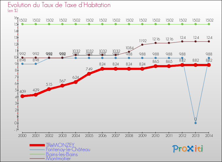 Evolution du taux de la taxe d'habitation pour TRéMONZEY et les communes proches de 2000 à 2014 Comparaison des taux de la taxe d'habitation pour TRéMONZEY et les communes voisines de 2000 à 2014