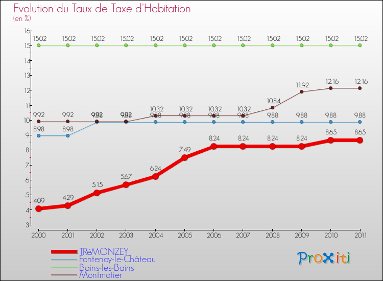 Evolution du taux de la taxe d'habitation pour TRéMONZEY et les communes proches Comparaison des taux de la taxe d'habitation pour TRéMONZEY et les communes voisines