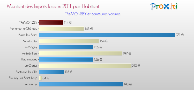Montant des impôts locaux par Habitant pour TRéMONZEY et les communes proches Comparaison des impôts locaux par habitant pour TRéMONZEY et les communes voisines