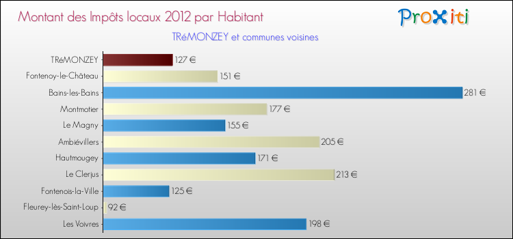 Montant des impôts locaux par Habitant pour TRéMONZEY et les communes proches Comparaison des impôts locaux par habitant pour TRéMONZEY et les communes voisines