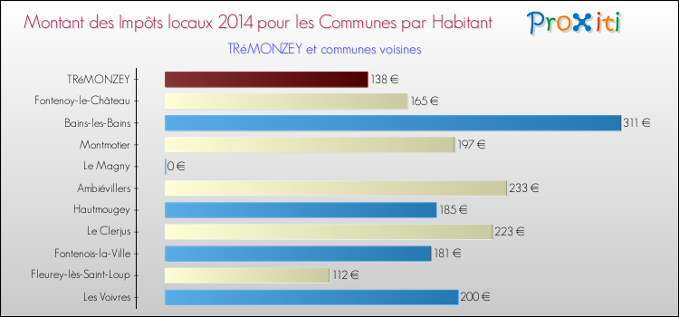 Montant des impôts locaux par Habitant pour TRéMONZEY et les communes proches en 2014 Comparaison des impôts locaux par habitant pour TRéMONZEY et les communes voisines en 2014