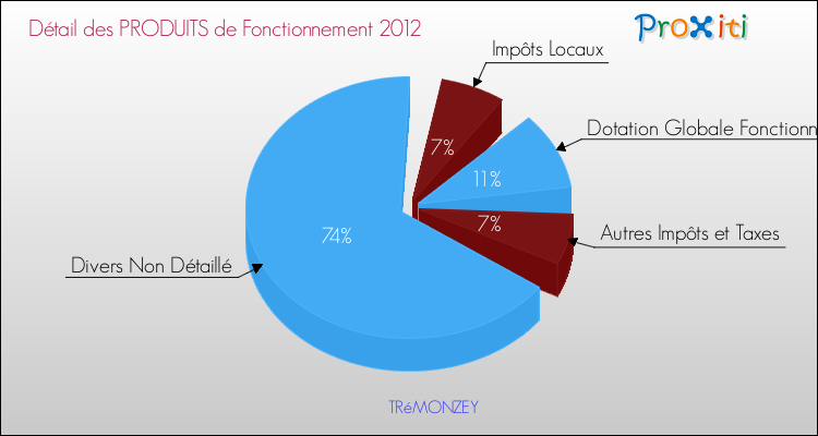 Décomposition du Budget de Fonctionnement 2012 de la commune de TRéMONZEY Budget de Fonctionnement 2012 pour la commune de TRéMONZEY