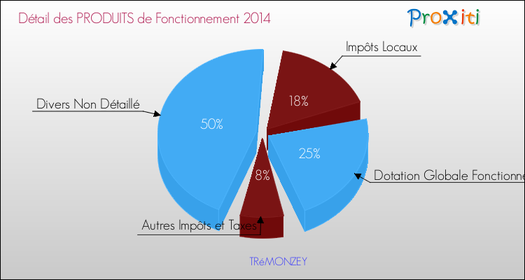 Décomposition du Budget de Fonctionnement 2014 de la commune de TRéMONZEY Budget de Fonctionnement 2014 pour la commune de TRéMONZEY