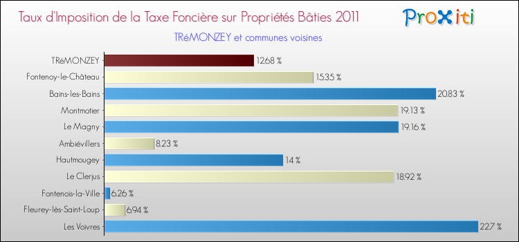 Taux d'imposition de la taxe foncière sur le bati 2011 pour TRéMONZEY et les communes proches Comparaison des taux d'imposition de la taxe foncière sur le bati 2011 pour TRéMONZEY et les communes voisines