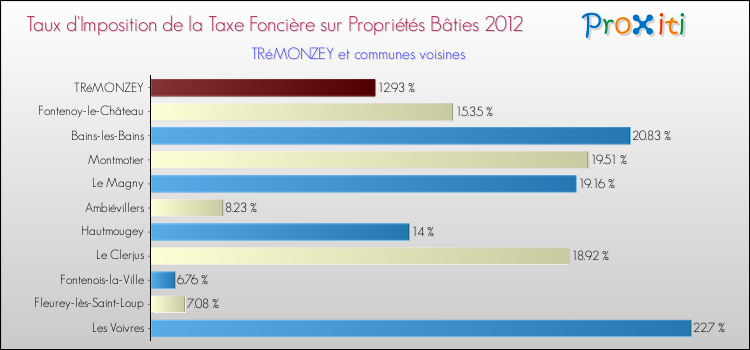 Taux d'imposition de la taxe foncière sur le bati 2012 pour TRéMONZEY et les communes proches Comparaison des taux d'imposition de la taxe foncière sur le bati 2012 pour TRéMONZEY et les communes voisines